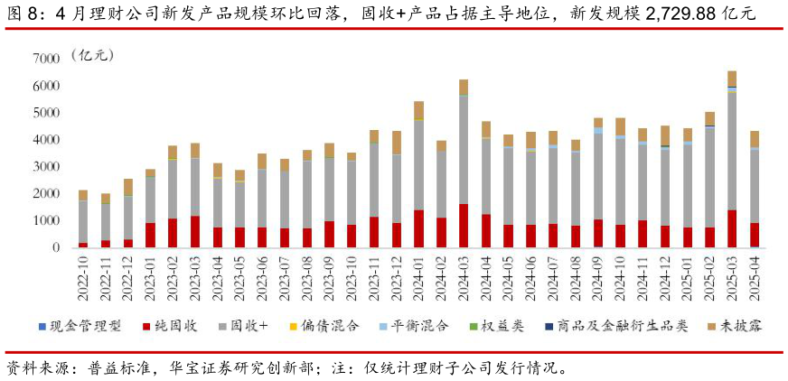 谁能回答4 月理财公司新发产品规模环比回落，固收产品占据主导地位，新发规模 2,729.88 亿元