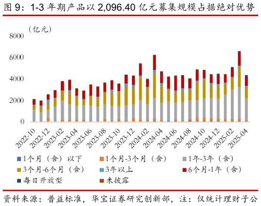 如何看待1-3 年期产品以 2,096.40 亿元募集规模占据绝对优势 封闭式产品以 3,968.62 亿元发行体量持续领跑市场
