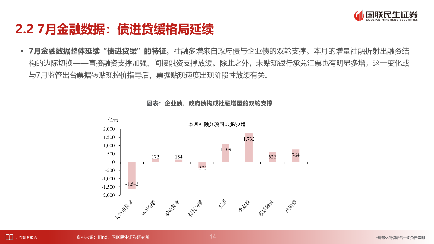 如何看待2.2 7月金融数据：债进贷缓格局延续