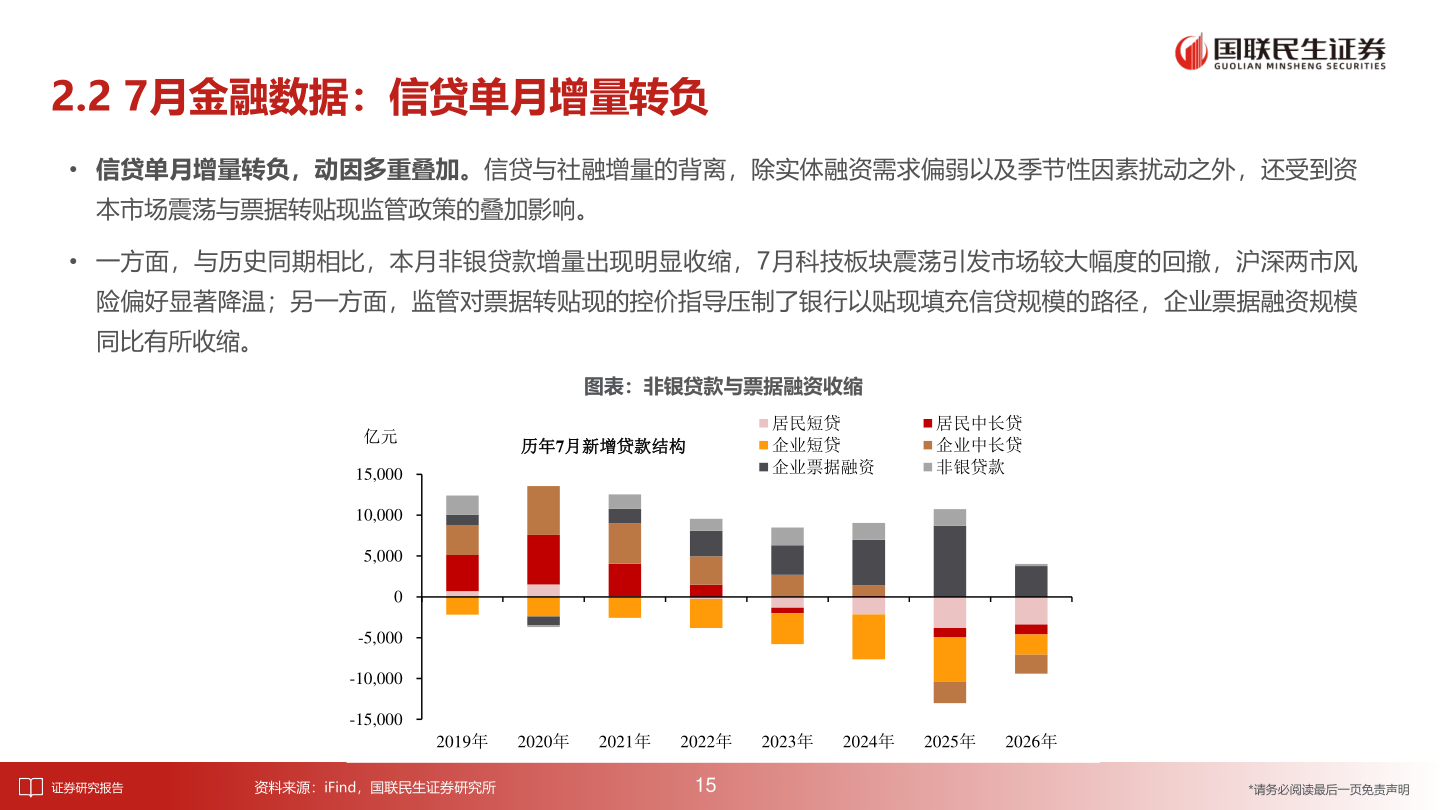 想关注一下2.2 7月金融数据：信贷单月增量转负