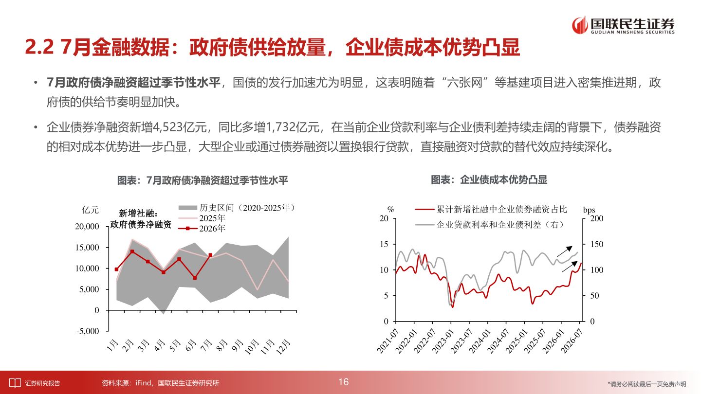 谁知道2.2 7月金融数据：政府债供给放量，企业债成本优势凸显