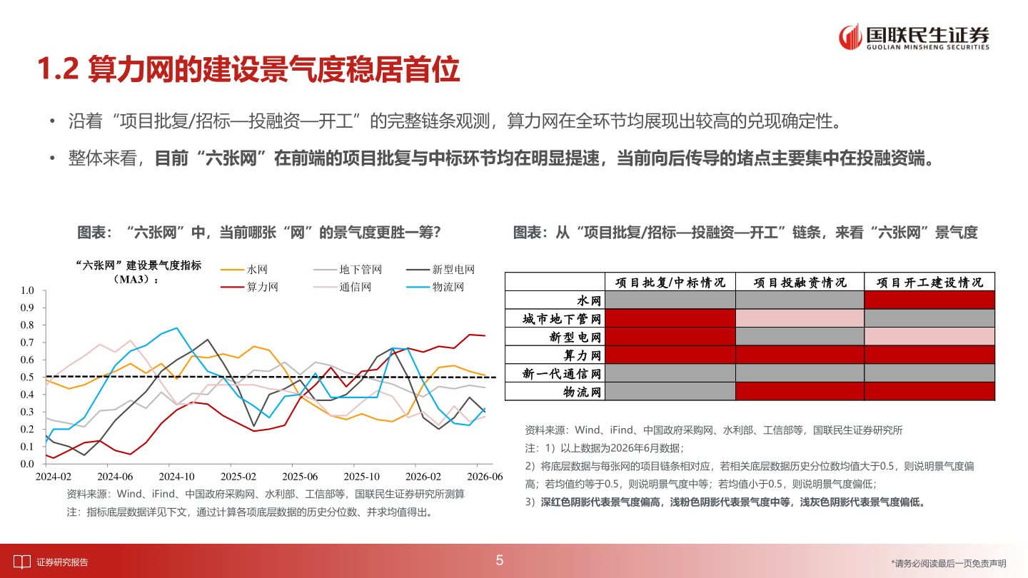如何了解1.2 算力网的建设景气度稳居首位
