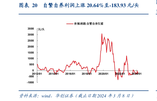 如何解释自繁自养利润上涨 20.64%至-183.93 元头?