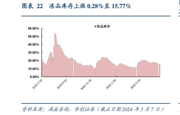想问下各位网友冻品库存上涨 0.28%至 15.77%?