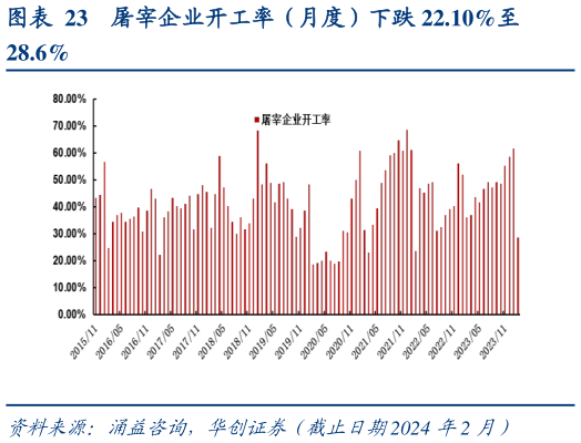 如何才能屠宰企业开工率(月度)下跌 22.10%至?