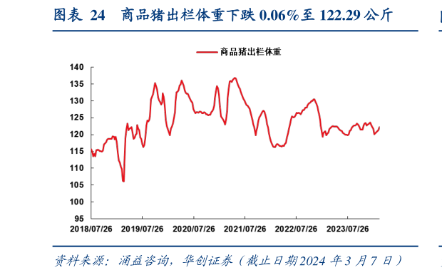 如何了解商品猪出栏体重下跌 0.06%至 122.29 公斤?