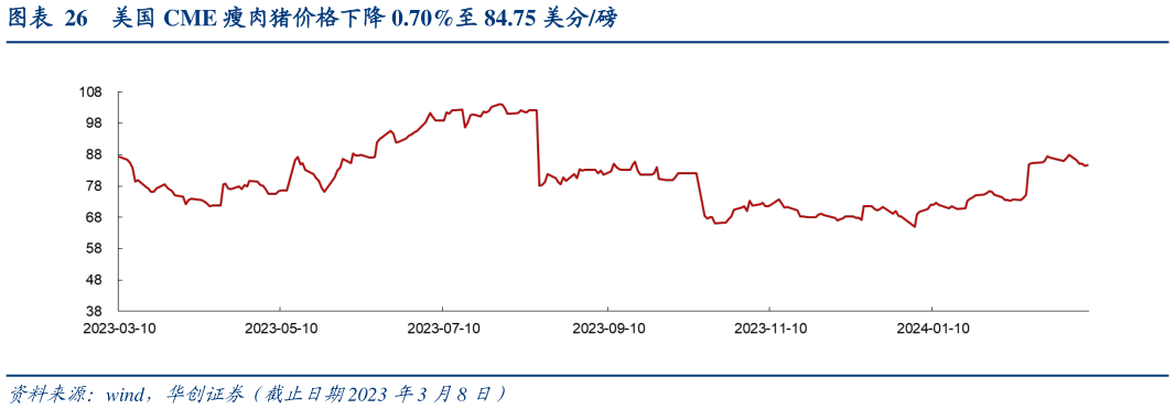 咨询大家美国 CME 瘦肉猪价格下降 0.70%至 84.75 美分磅?