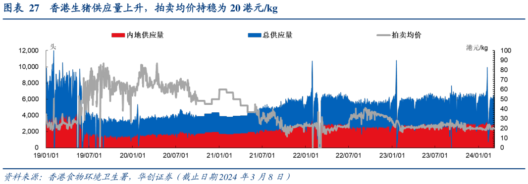 想关注一下香港生猪供应量上升,拍卖均价持稳为 20 港元kg?