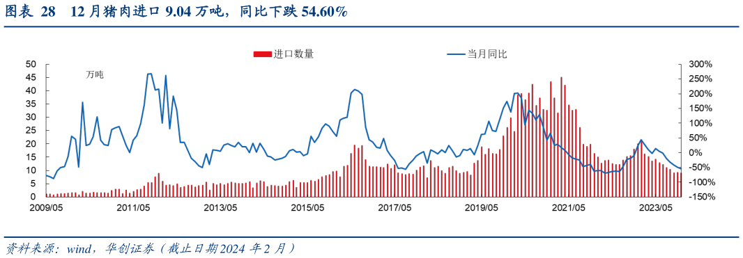 谁能回答12 月猪肉进口 9.04 万吨,同比下跌 54.60%?