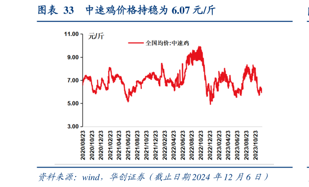 如何看待中速鸡价格持稳为 6.07 元斤?