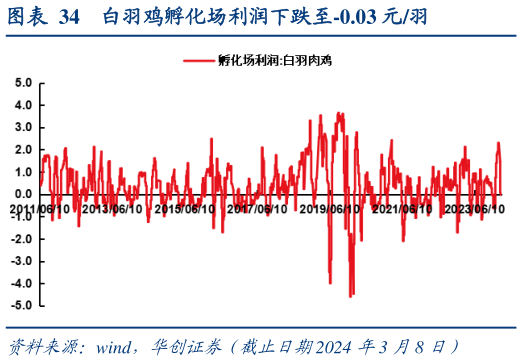 各位网友请教一下白羽鸡孵化场利润下跌至-0.03 元羽?
