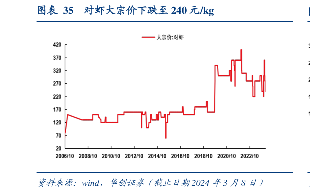 如何了解对虾大宗价下跌至 240 元kg?