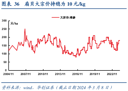 谁能回答扇贝大宗价持稳为 10 元kg?