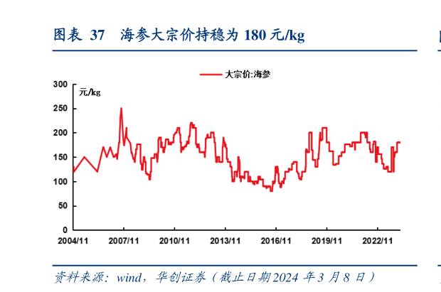 如何了解海参大宗价持稳为 180 元kg?