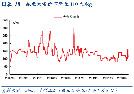 如何解释鲍鱼大宗价下降至 110 元kg?