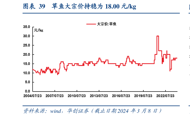 咨询下各位草鱼大宗价持稳为 18.00 元kg?