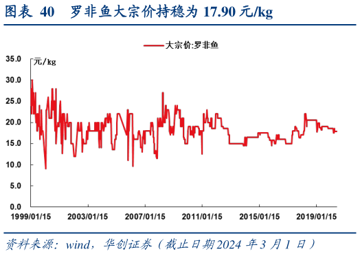一起讨论下罗非鱼大宗价持稳为 17.90 元kg?