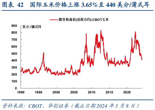 我想了解一下国际玉米价格上涨 3.65%至 440 美分蒲式耳?