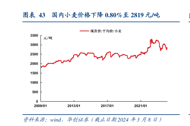 如何解释国内小麦价格下降 0.80%至 2819 元吨?
