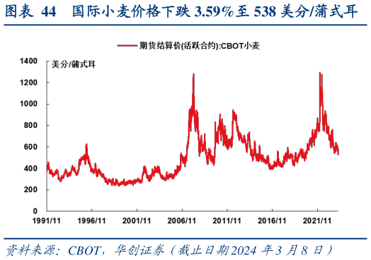 如何解释国际小麦价格下跌 3.59%至 538 美分蒲式耳?