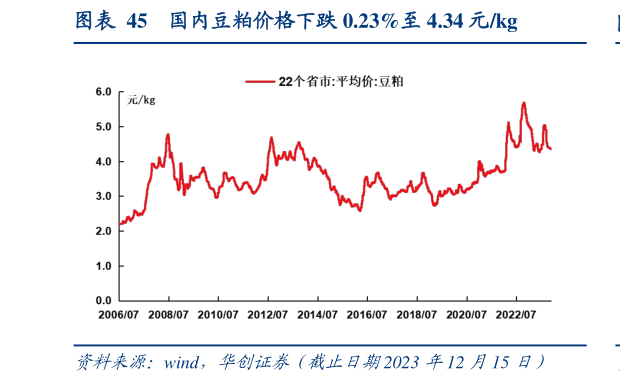 怎样理解国内豆粕价格下跌 0.23%至 4.34 元kg?