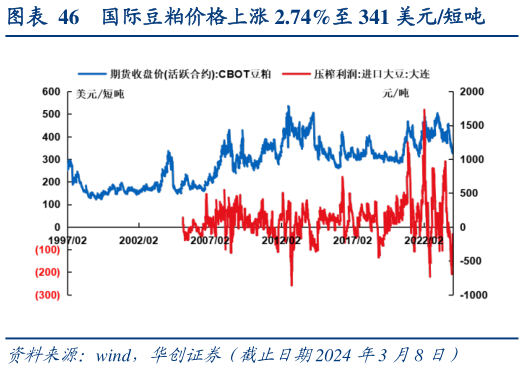 如何了解国际豆粕价格上涨 2.74%至 341 美元短吨?