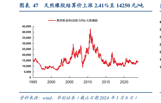 谁知道天然橡胶结算价上涨 2.41%至 14250 元吨?