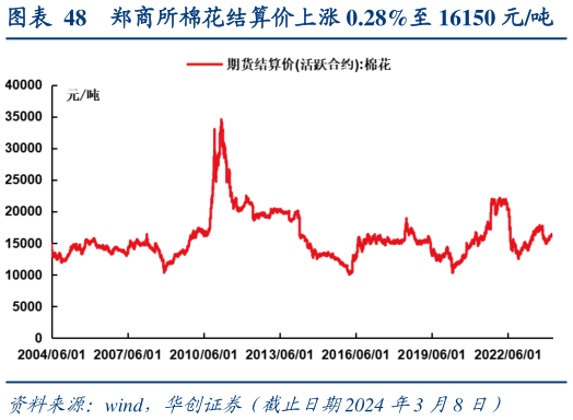 咨询下各位郑商所棉花结算价上涨 0.28%至 16150 元吨?