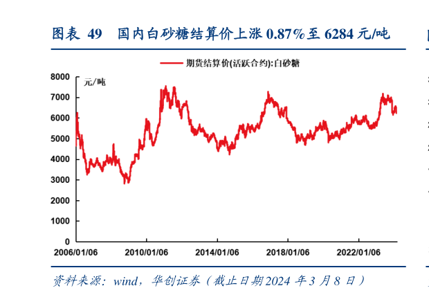 怎样理解国内白砂糖结算价上涨 0.87%至 6284 元吨?