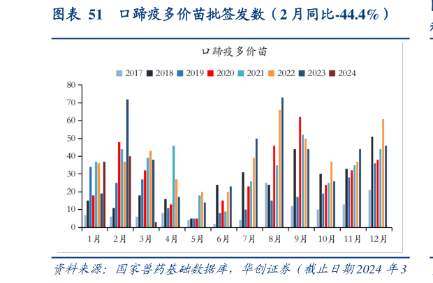 想问下各位网友口蹄疫多价苗批签发数(2 月同比-44.4%)?