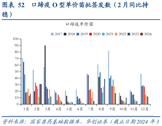 如何才能口蹄疫 O 型单价苗批签发数(2 月同比持?