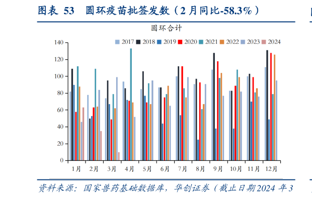 我想了解一下圆环疫苗批签发数(2 月同比-58.3%)?