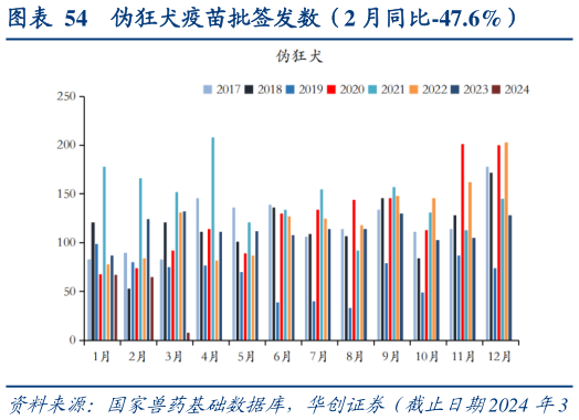 谁知道伪狂犬疫苗批签发数(2 月同比-47.6%)?