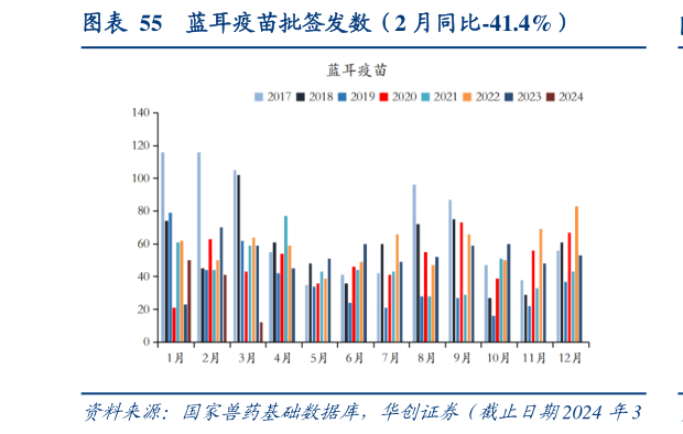 你知道蓝耳疫苗批签发数(2 月同比-41.4%)?