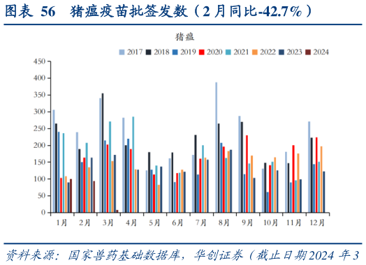 谁知道猪瘟疫苗批签发数(2 月同比-42.7%)?