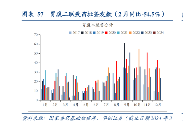 各位网友请教一下胃腹二联疫苗批签发数(2 月同比-54.5%)?