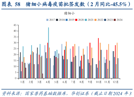 咨询大家猪细小病毒疫苗批签发数(2 月同比-45.5%)?