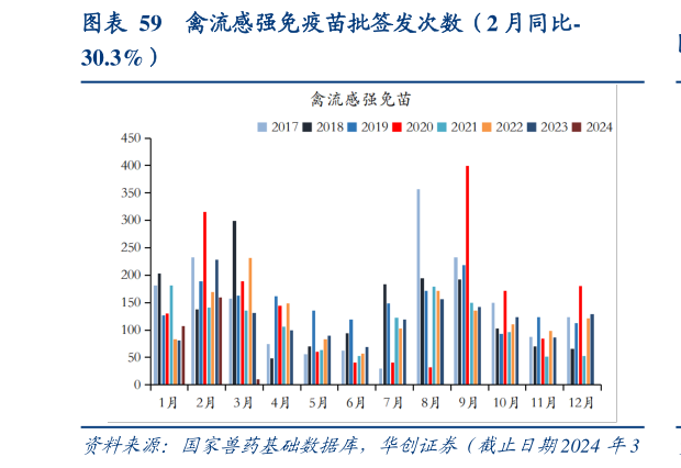 怎样理解禽流感强免疫苗批签发次数(2 月同比-?