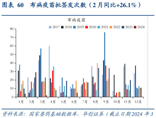 一起讨论下布病疫苗批签发次数(2 月同比26.1%)?