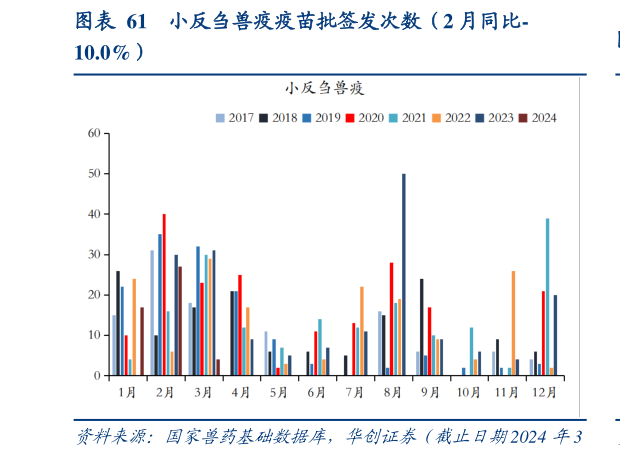 如何才能小反刍兽疫疫苗批签发次数(2 月同比-?
