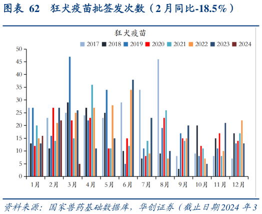 谁能回答狂犬疫苗批签发次数(2 月同比-18.5%)?