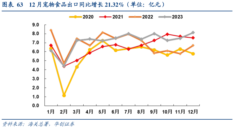 如何了解12 月宠物食品出口同比增长 21.32%(单位:亿元)?