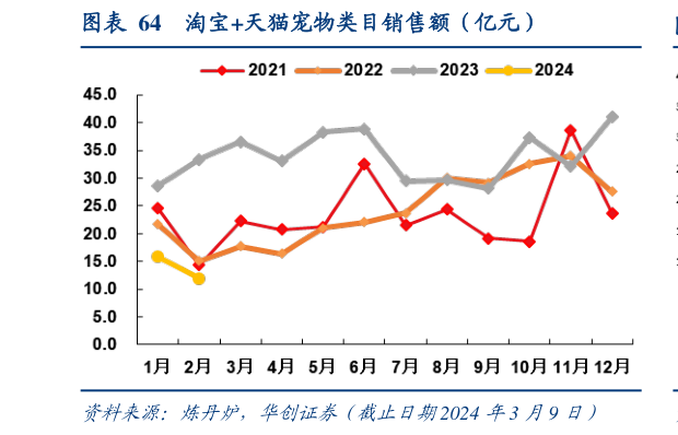 如何才能淘宝天猫宠物类目销售额(亿元)?
