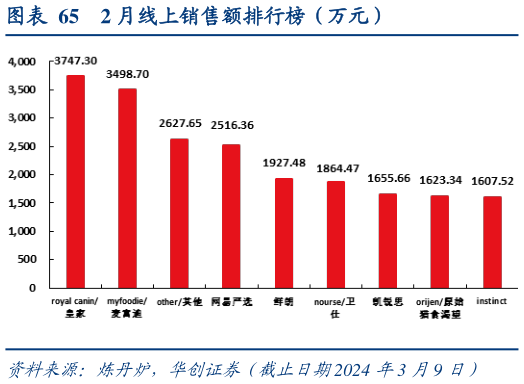 请问一下2 月线上销售额排行榜(万元)?