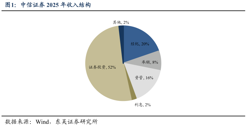 咨询大家中信证券 2025 年收入结构