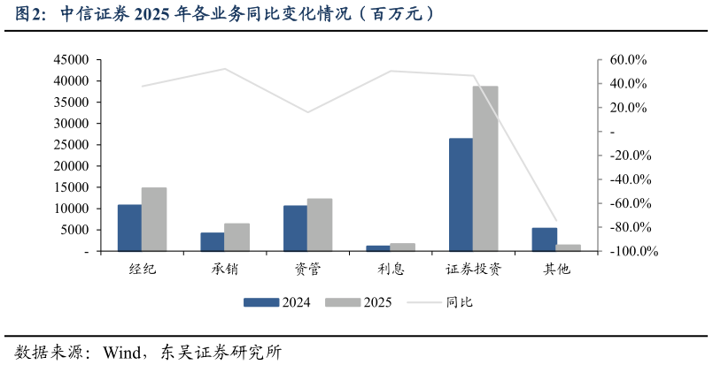 你知道中信证券 2025 年各业务同比变化情况（百万元）