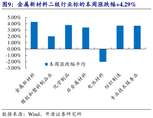 谁能回答金属新材料二级行业标的本周涨跌幅4.29%?