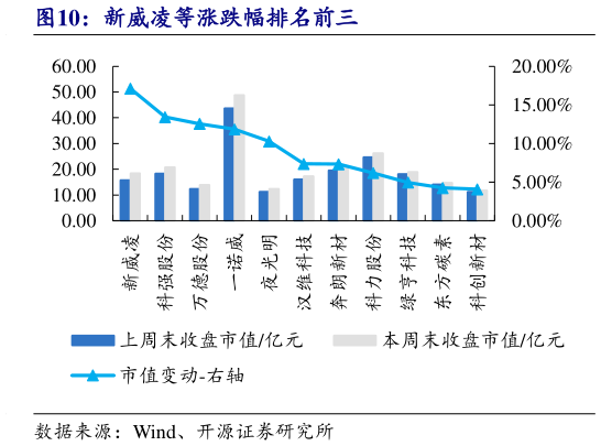 咨询下各位新威凌等涨跌幅排名前三?