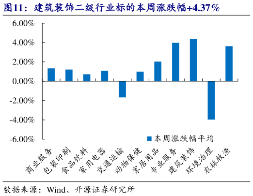 谁能回答建筑装饰二级行业标的本周涨跌幅4.37%?
