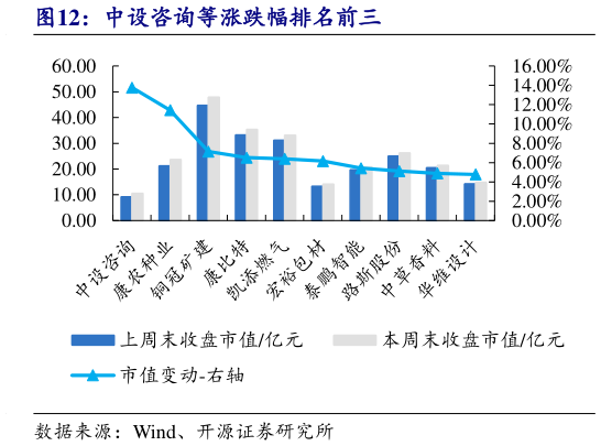 如何了解中设咨询等涨跌幅排名前三?